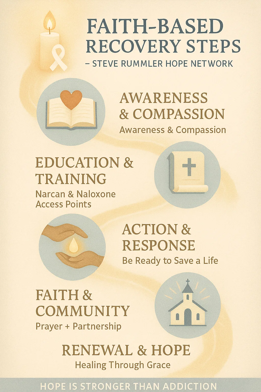 Infographic showing five faith-based recovery steps by the Steve Rummler Hope Network